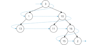Binary Tree (+ Java Code Examples)