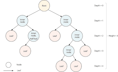 Binary Tree (+ Java Code Examples)