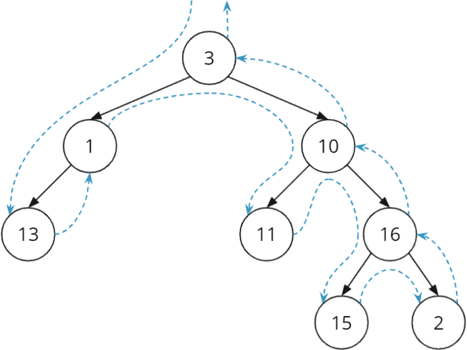 Binary Tree (+ Java Code Examples)