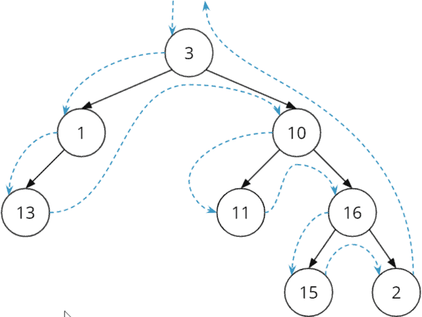 Binary Tree (+ Java Code Examples)