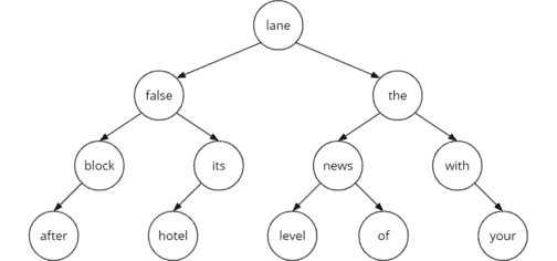 Binary Search Tree (+ Java Code Examples)