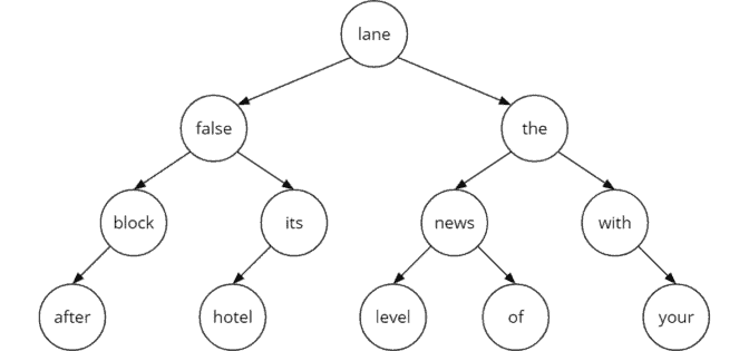 Binary Search Tree (+ Java Code Examples)