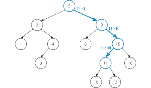 Binary Search Tree (+ Java Code Examples)