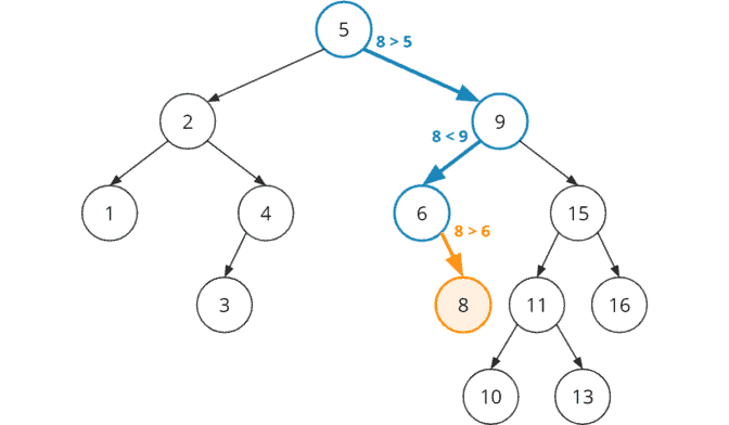 Binary Search Tree (+ Java Code Examples)