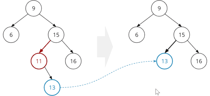 Binary Search Tree (+ Java Code Examples)