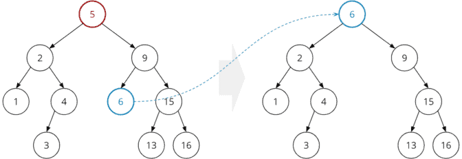 Binary Search Tree (+ Java Code Examples)