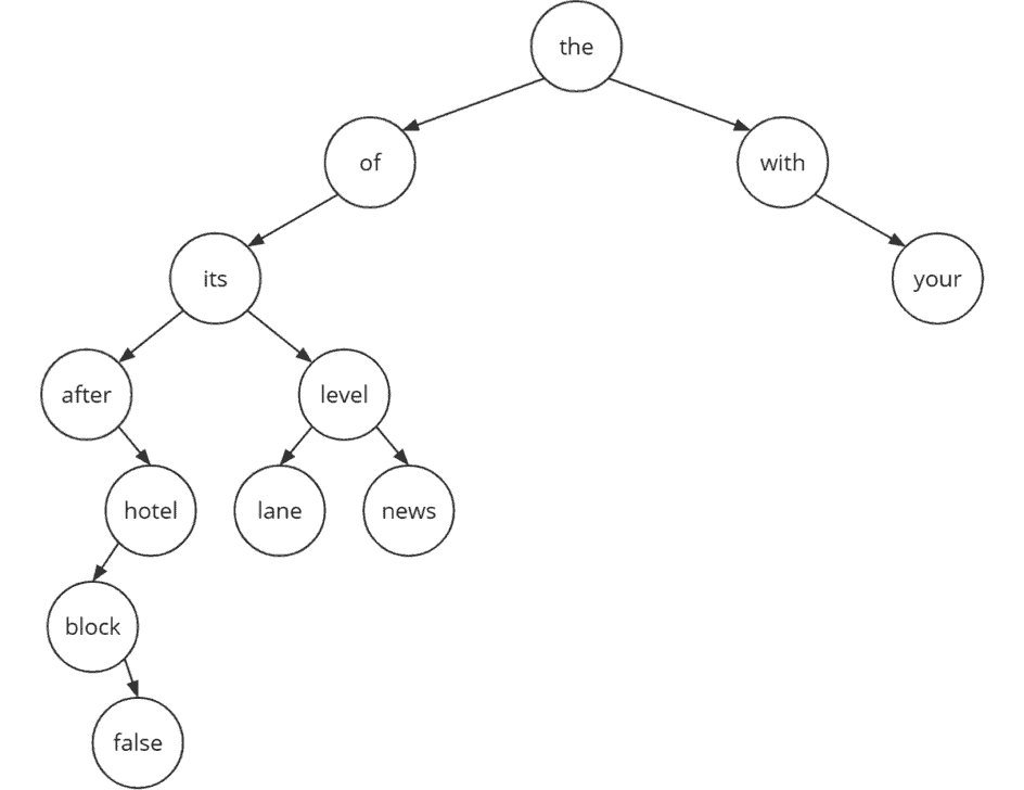Binary Search Tree (+ Java Code Examples)