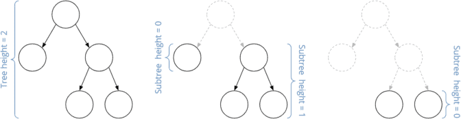 AVL Tree (+ Java Code Examples)