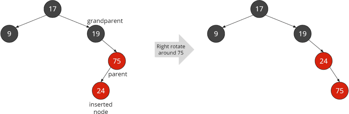 Red-Black Tree (Fully Explained + with Java Code)