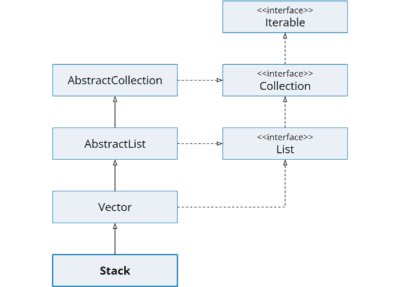 Stack Class in Java (with Example) - HappyCoders.eu