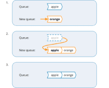 Implement a Stack Using Queues