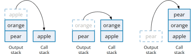 Reverse a Stack Using Recursion