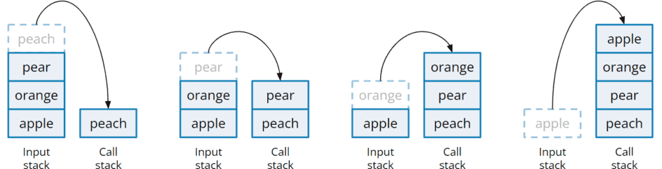 Reverse a Stack Using Recursion