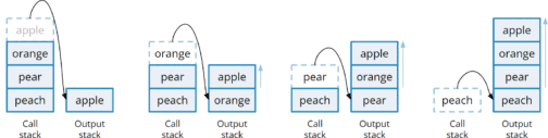 Reverse a Stack Using Recursion