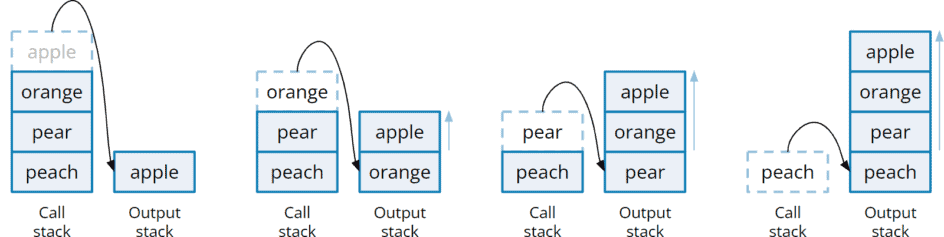 Reverse a Stack Using Recursion