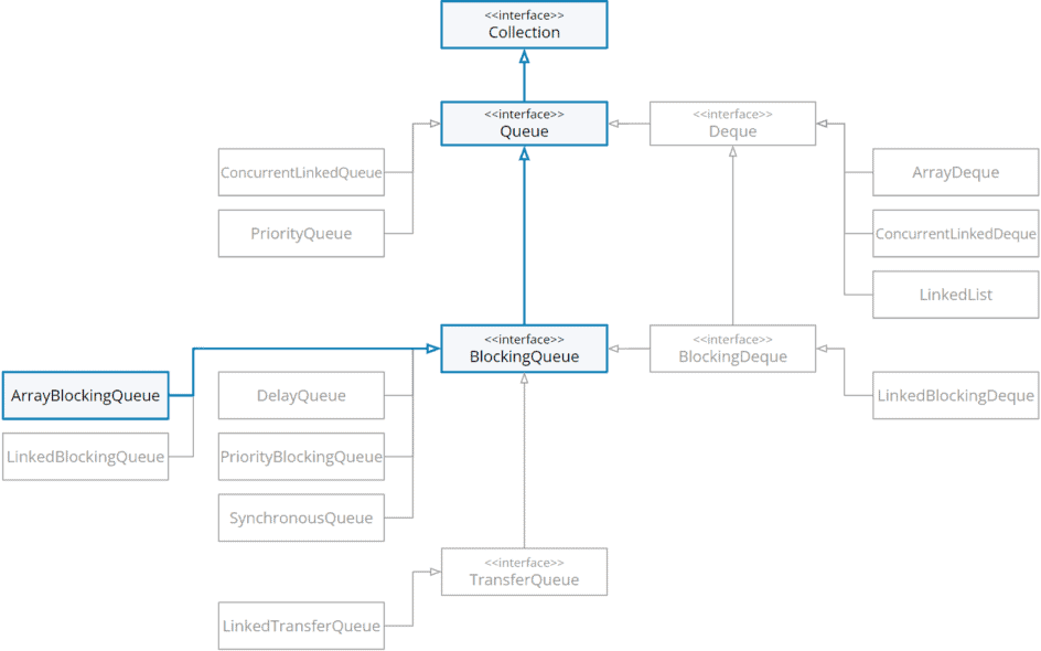Java ArrayBlockingQueue (with Example) HappyCoders.eu