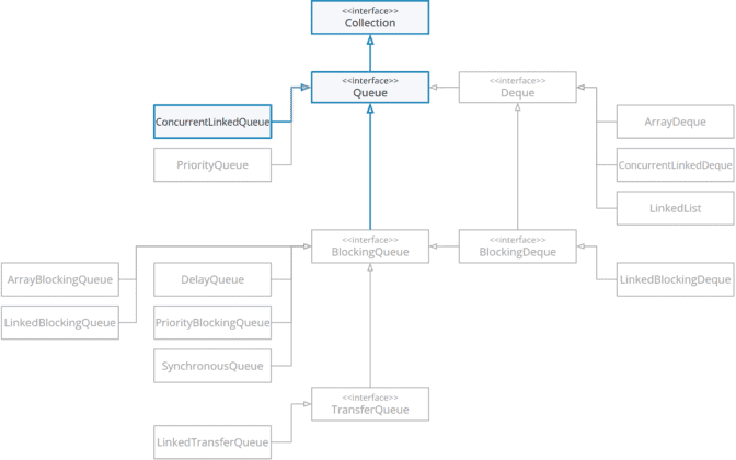 Java ConcurrentLinkedQueue (+ Code Examples)