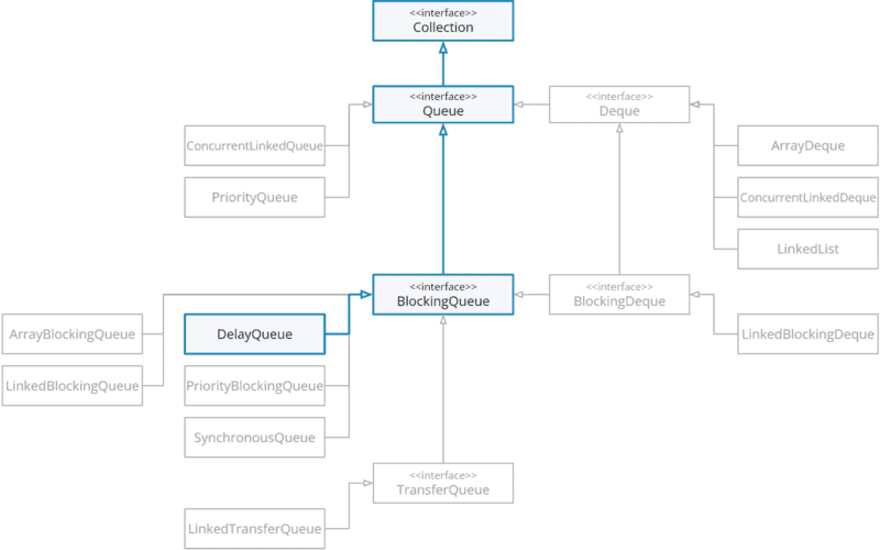Java DelayQueue (with Example) - HappyCoders.eu