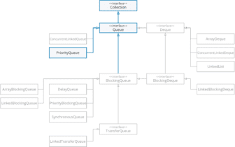 Java PriorityQueue (+ Code Examples)