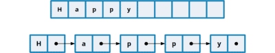 Array vs. Linked List
