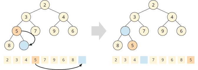Implementing a Priority Queue Using a Heap