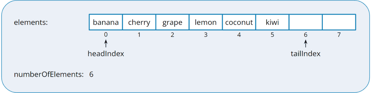 Implementing a Queue Using an Array