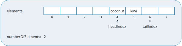 Implementing a Queue Using an Array - HappyCoders.eu