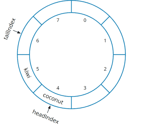 Implementing a Queue Using an Array - HappyCoders.eu
