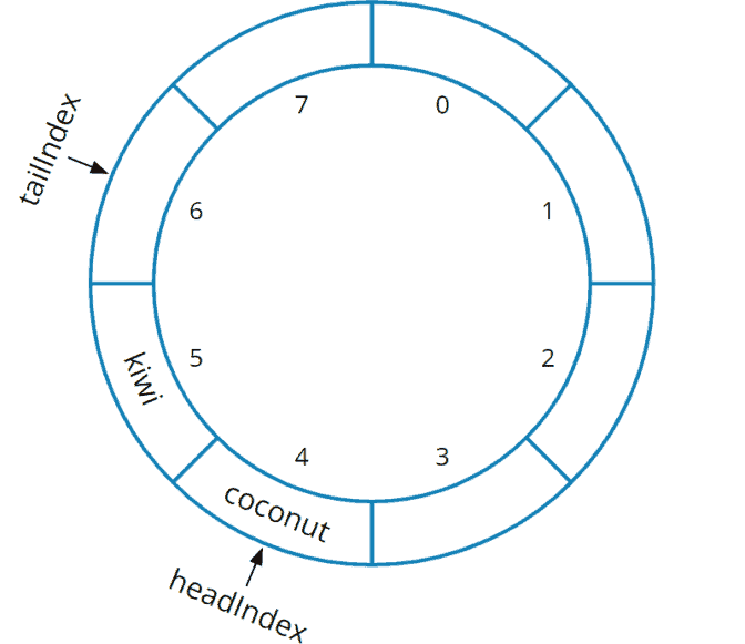 Implementing a Queue Using an Array