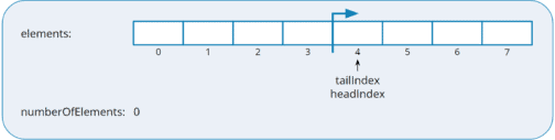 Implementing a Queue Using an Array - HappyCoders.eu