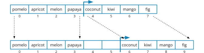 Implementing a Queue Using an Array