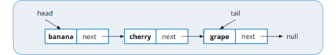 Implementing a Queue Using a Linked List