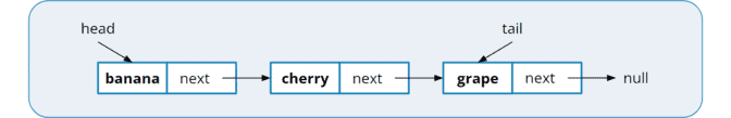 Implementing a Queue Using a Linked List