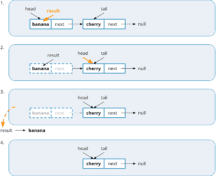 Implementing a Queue Using a Linked List