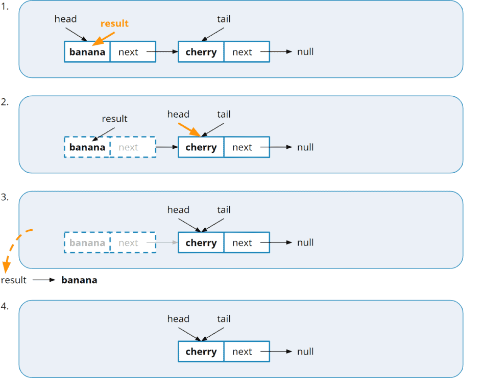 Implementing a Queue Using a Linked List