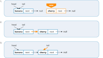 Implementing a Queue Using a Linked List