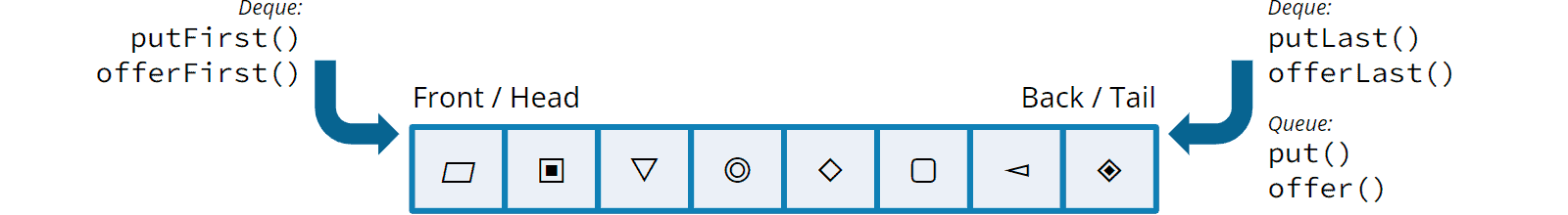 BlockingDeque Interface in Java (with Example)