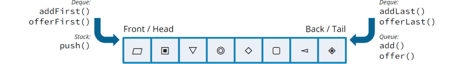Deque Interface in Java (+ Code Examples)