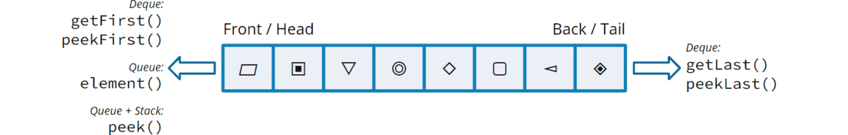 Deque Interface in Java (+ Code Examples)