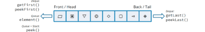 Deque Interface in Java (+ Code Examples)