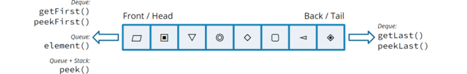 Deque Interface in Java (+ Code Examples)