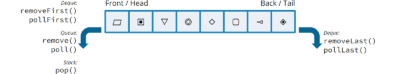Deque Interface in Java (+ Code Examples)