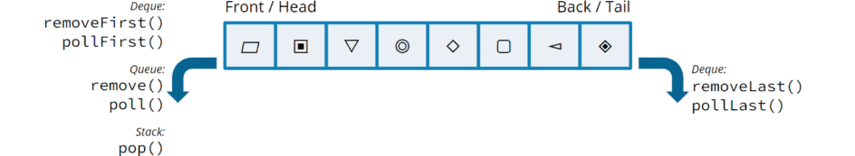 Deque Interface in Java (+ Code Examples)