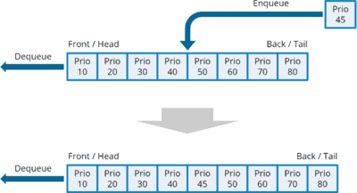 Java PriorityQueue (+ Code Examples)