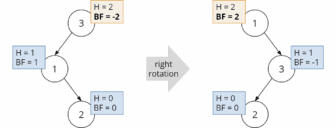 AVL Tree (+ Java Code Examples)