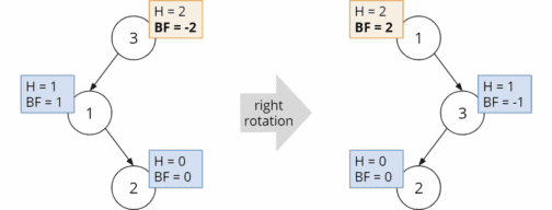 AVL Tree (+ Java Code Examples)