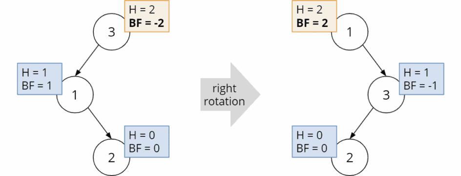 AVL Tree (+ Java Code Examples)