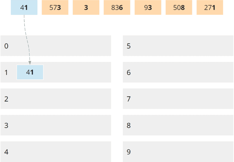 Radix Sort – Algorithm, Source Code, Time Complexity