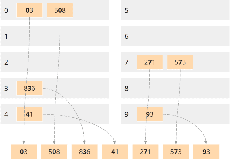 Radix Sort – Algorithm, Source Code, Time Complexity