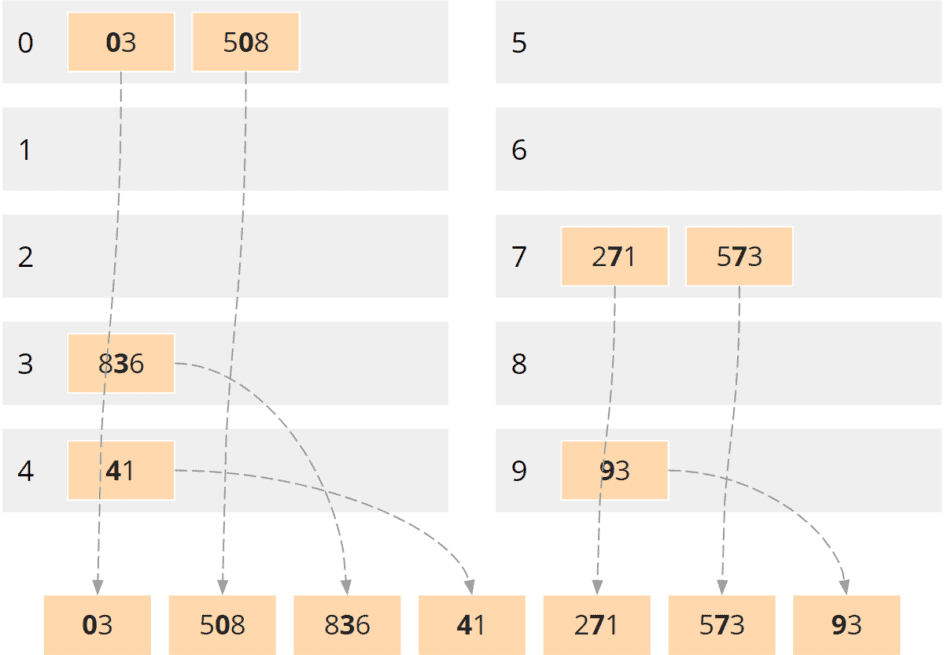 Radix Sort – Algorithm, Source Code, Time Complexity